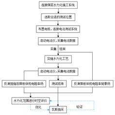 美女被男人强奸的污网站基于直流电法的煤层增透措施效果快速检验技术